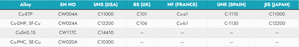 Copper Strip Norm Correspondence Table