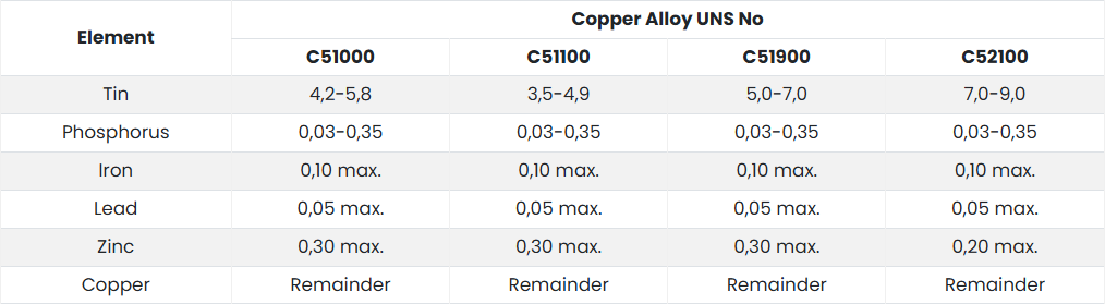 Chemical Composition